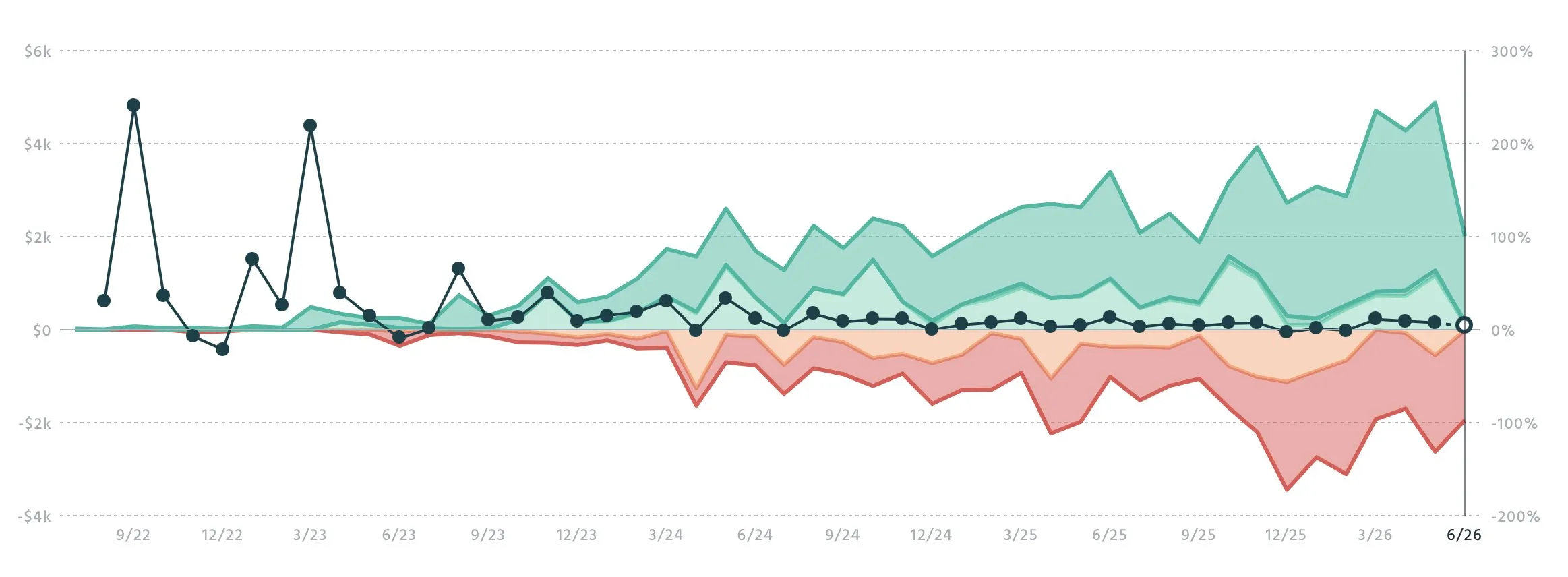Growth Chart for ScreenshotOne